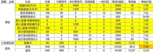 《白荆回廊》氪金抽卡建议 白荆回廊怎么氪金抽卡性价比高