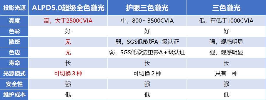 盘点三千元到万元级激光投影仪,当贝/坚果/极米选哪家更好?