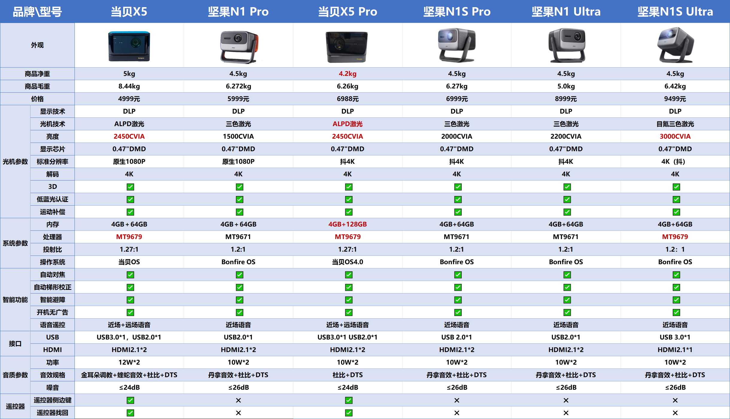 盘点三千元到万元级激光投影仪,当贝/坚果/极米选哪家更好?