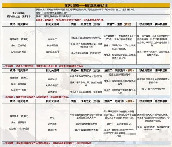 《不朽家族》精灵血脉成员能力与搭配技巧分享