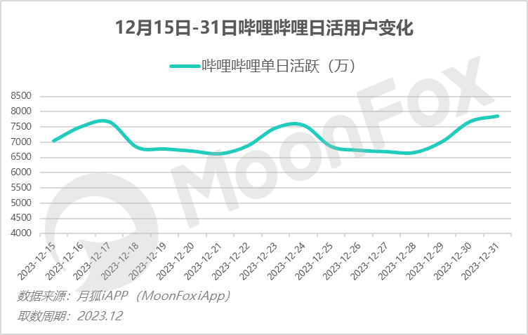 跨年晚会引爆视频用户，高品质内容供给推动行业数据回暖