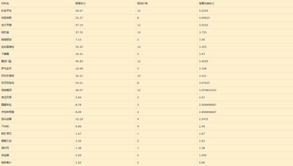 《重返未来1999》秘闻商店材料性价比一览 秘闻商店材料换什么