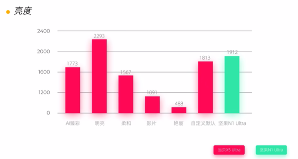 2024极米新品加入三色激光阵营：盘点家用投影仪发展史，从光源技术迭代开始