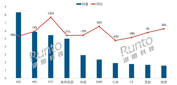 洛图科技发布：12月中国大陆电竞显示器线上市场销量榜单揭晓，AOC蝉联冠军