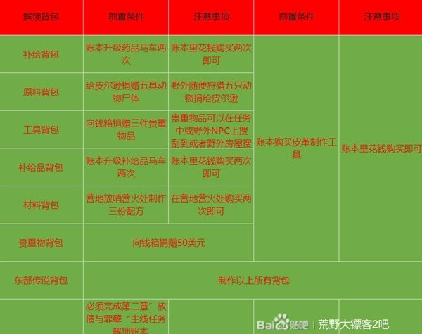 《荒野大镖客2》东部传说背包获取方法