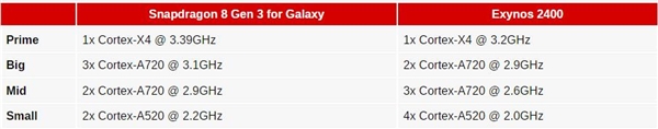 区域分销策略揭秘：三星Galaxy S24系列在全球市场分骁龙和Exynos版本