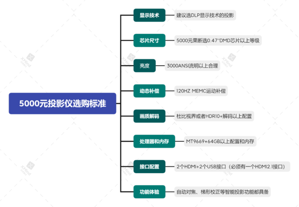 2024年客厅投影仪怎么选？当贝F6白天也能保持清晰值得选择