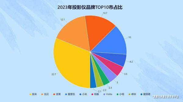 2023年投影仪销量排行：两千元价位，当贝D5X画质好配置强！