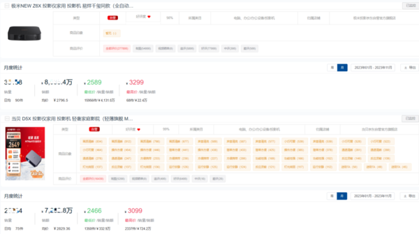 2023年投影仪销量排行：两千元价位，当贝D5X画质好配置强！