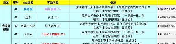 《原神》4.0-4.3枫丹NPC对话奖励全收集攻略