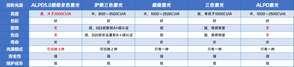 家用激光投影仪哪款效果最好？行业首选当贝X5 Ultra运用最好的光源技术