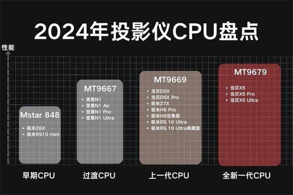 2024年哪款投影仪性价比最高：当贝X5公认性价比最高的家用投影