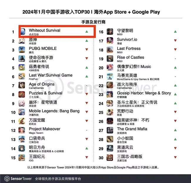收入登顶 点点互动《Whiteout Survival》全球SLG手游市场份额增至12%