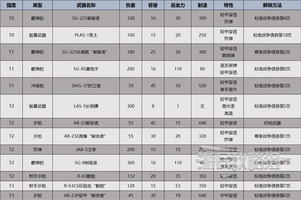 《地狱潜者2（绝地潜兵2）》全时期武器推荐及强度排行榜