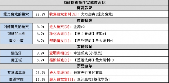 不思议迷宫时空域S08攻略大全 时空域S08特殊事件100%达成方法[多图]