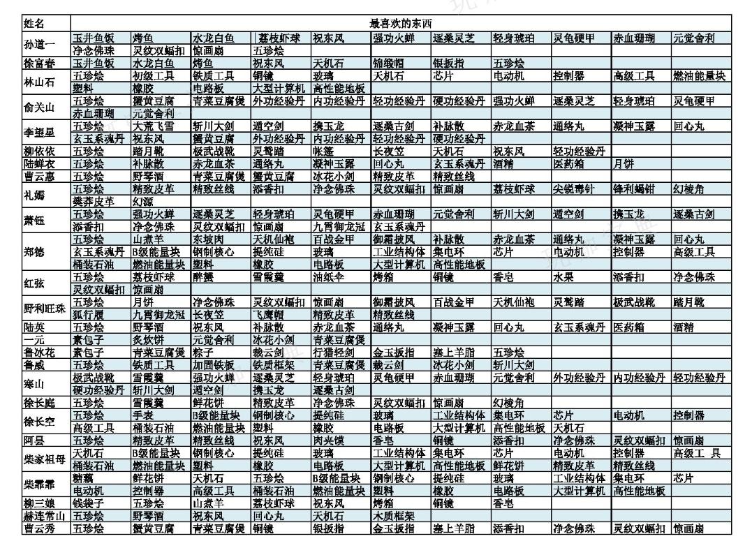 《江城创业记》人物喜好攻略 npc喜好送礼一览表图片