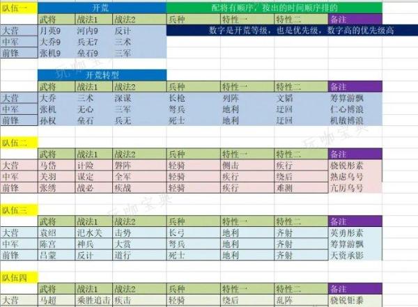 《率土之滨》正规军内政该如何选择？正规军内政选择推荐