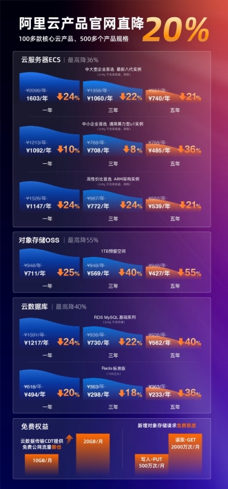 史上最大力度！阿里云100多款产品官网直降20%