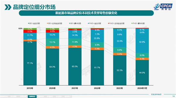 自主PHEV销量飙升，问界理想领跑市场——2024年1月新能源汽车市场分析报告