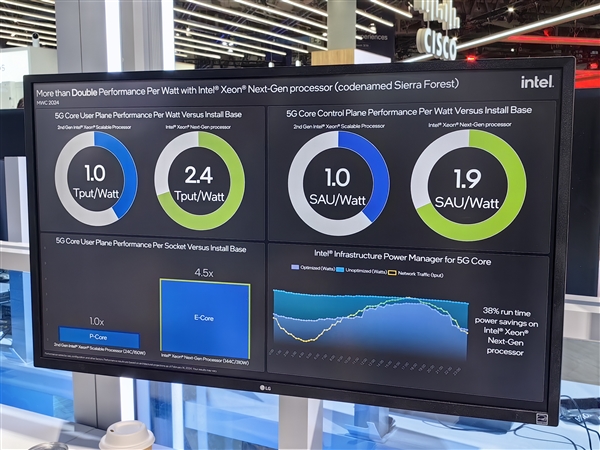 Intel MWC 2024震撼发布：Sierra Forest至强处理器能效性能双飞跃