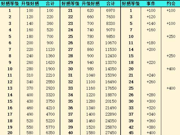 灵魂潮汐好感度提升攻略