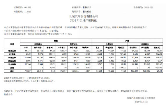 长城汽车2月销量稳健增长，哈弗与坦克品牌表现抢眼