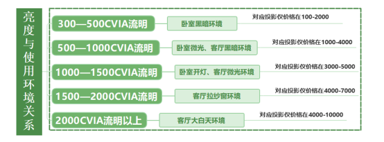 亮度最高的投影仪排名：当贝X5 Ultra家用投影亮度排名第一