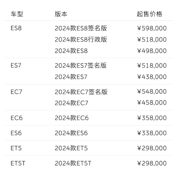 蔚来2024款新车北京等地率先交付，技术配置全面升级