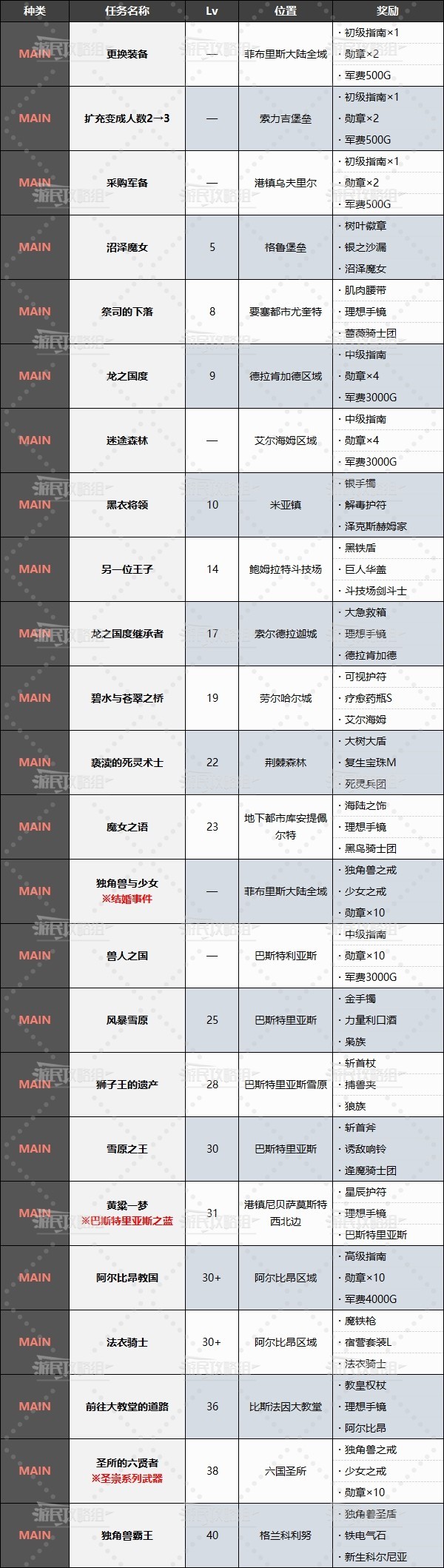 《圣兽之王》主、支线地图任务奖励一览 任务奖励介绍