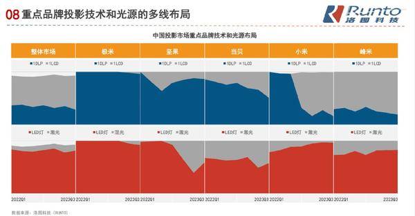 投影光源之争迎来全新局面，三色激光已成行业共识，坚果投影市占已超一半