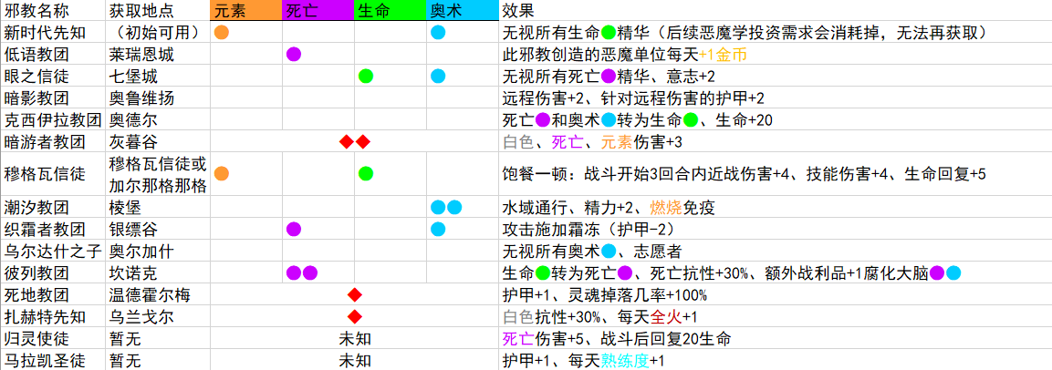 《咒语力量：征服埃欧大陆》邪教播种机怎么解锁