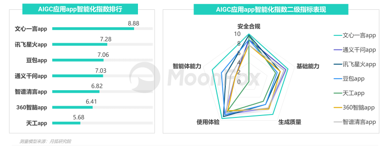 月狐数据发布中国市场首份《AIGC应用app智能化评测报告》