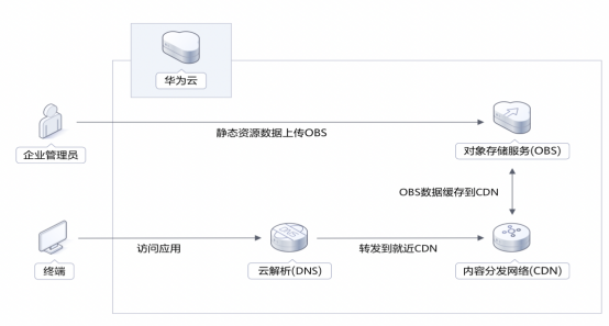 更快更稳更优质：华为云开年采购季下载加速解决方案测评