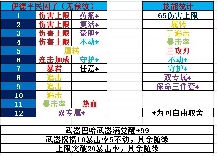 《碧蓝幻想Relink》1.1.1伊德因子搭配参考