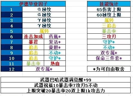 《碧蓝幻想Relink》1.1.1伊德因子搭配参考