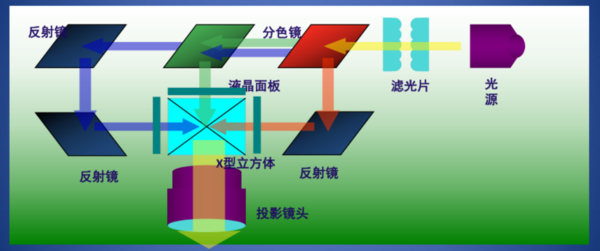 LCoS、DLP、3LCD等技术哪个好？四种投影仪显示技术详解！