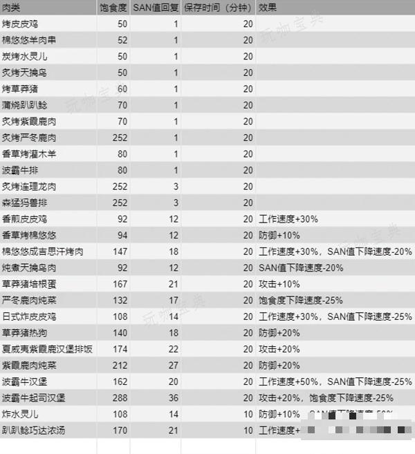 《幻兽帕鲁》烹饪食物效果一览