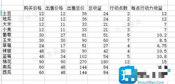 dnf家园种什么性价比高？家园高收益作物介绍