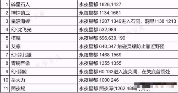 《逆水寒手游》永夜星都野外强敌位置大全