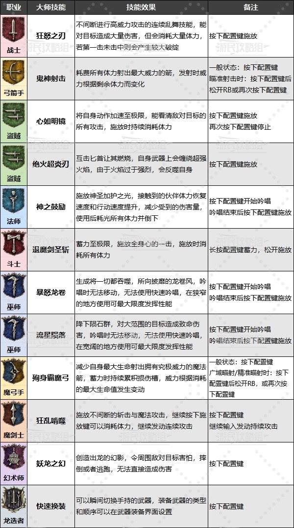 《龙之信条2》大师技能效果及解锁方法 职业大师位置一览