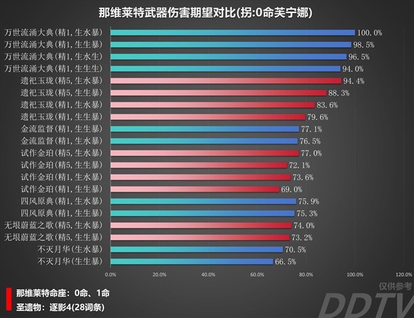 《原神》那维莱特装备伤害对比 那维莱特用什么装备伤害高