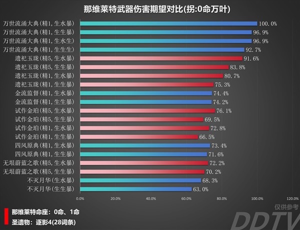 《原神》那维莱特装备伤害对比 那维莱特用什么装备伤害高