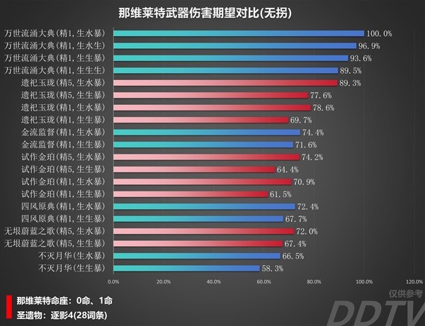 《原神》那维莱特装备伤害对比 那维莱特用什么装备伤害高