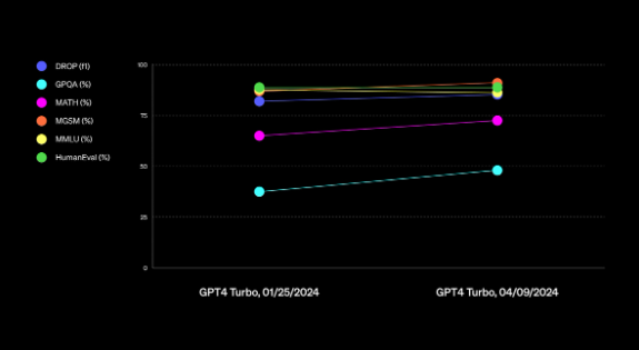 OpenAI推出GPT-4 Turbo升级版：性能更强，价格更优