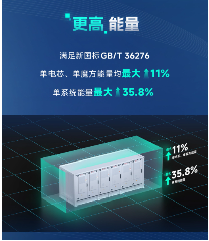 比亚迪发布新一代魔方储能系统MC Cube-T：6.432MWh大容量