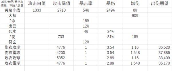 崩坏星穹铁道黄泉衣服和属性球怎么选 黄泉衣服和属性球选择推荐[多图]