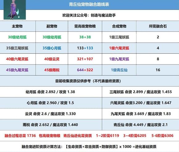 创造与魔法青丘仙融合表 青丘仙宠合成材料配方一览